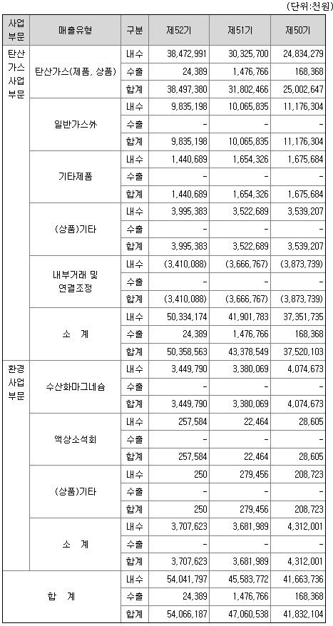 태경케미컬 2021년 매출액