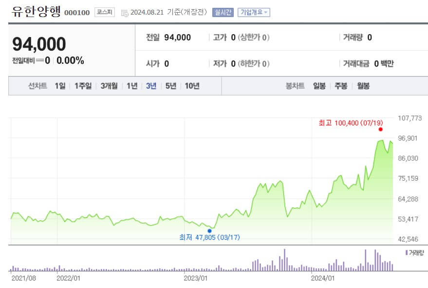 유한양행 주가