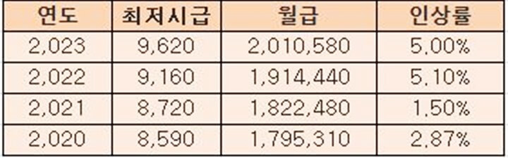 연도별-최저임금-2023년