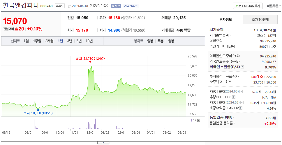 한국앤컴퍼니_주가