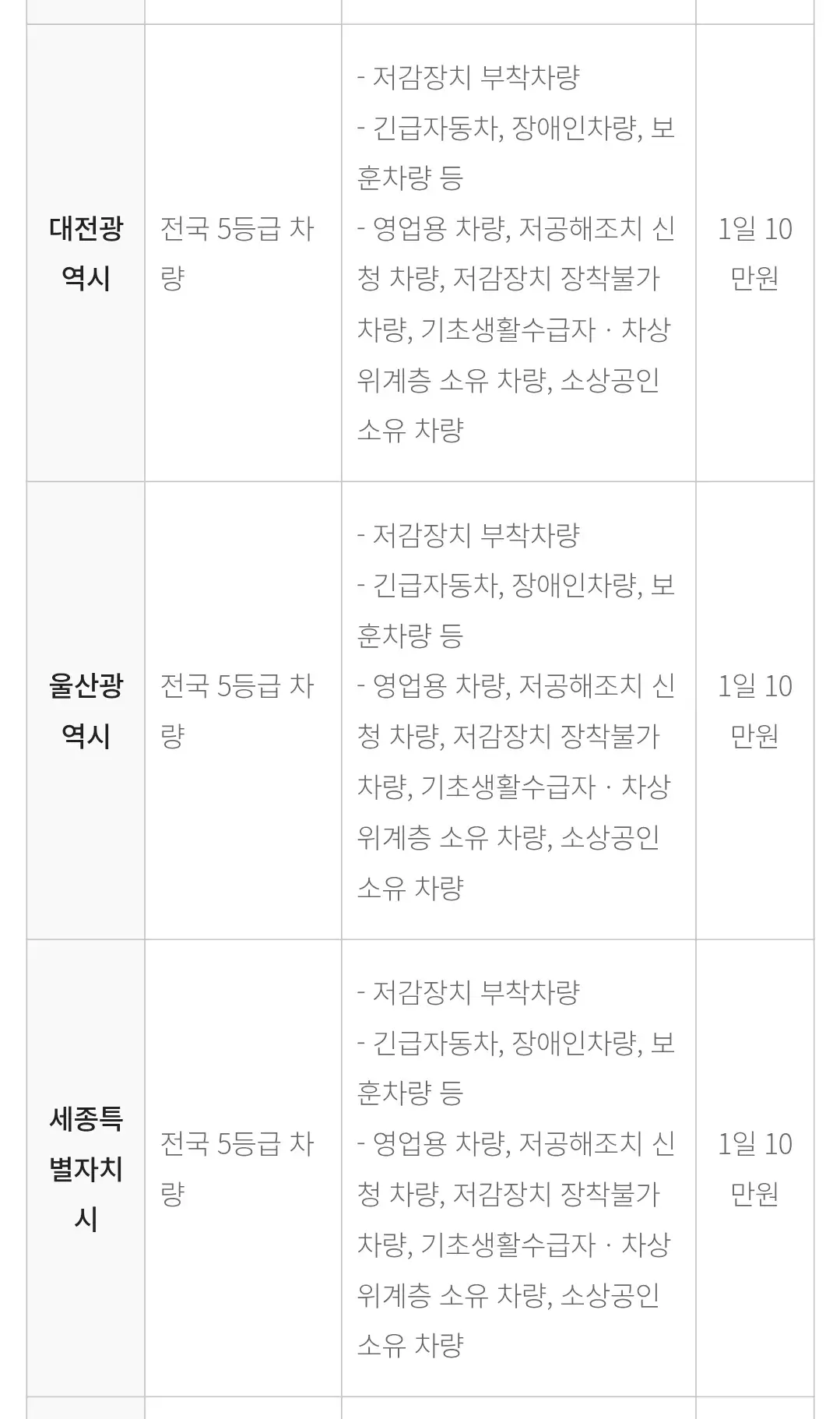 제6차 계절관리제 지역별 운행제한 단속대상, 단속제외대상, 과태료 등 안내