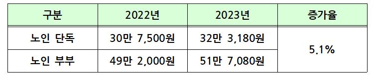 2023년 기초연금 신청방법