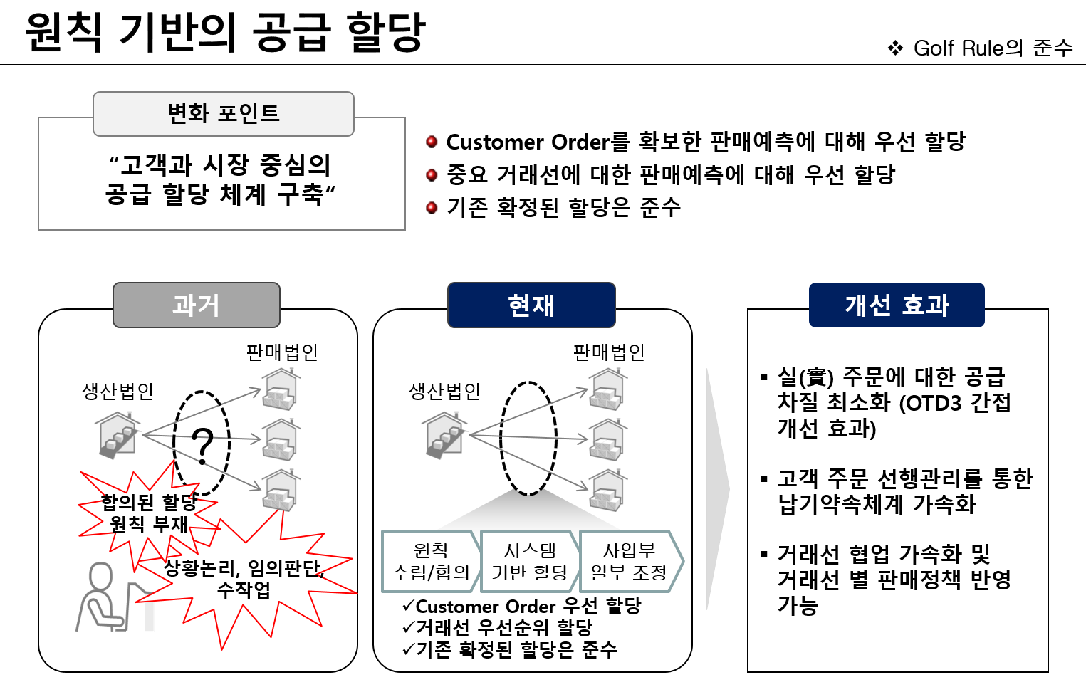 고객 중심의 원칙으로 공급 할당 체계 구축