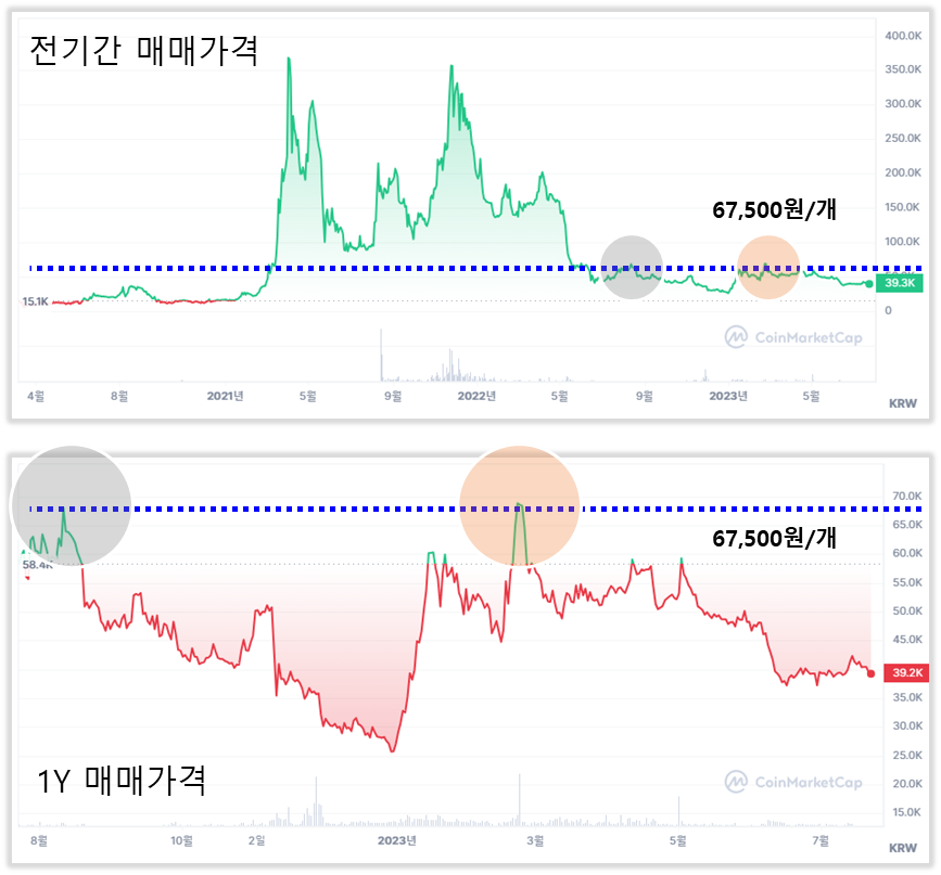Finschia(2023.7.21)의 시점별 주가 그래프