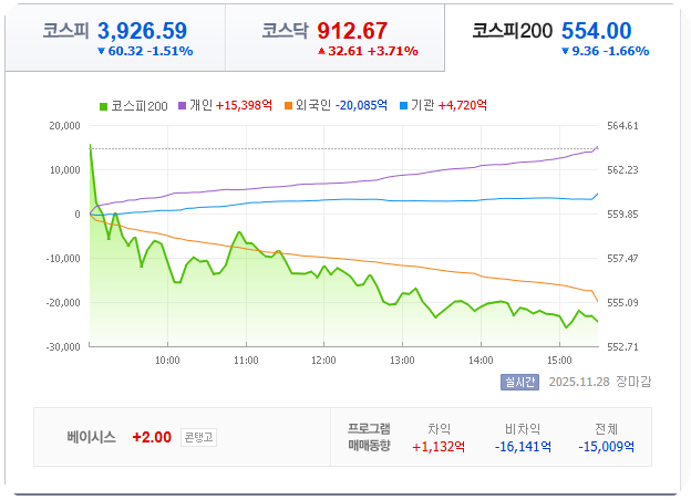 2025.11.28일 장마감 지수 [사진=PAY증원]