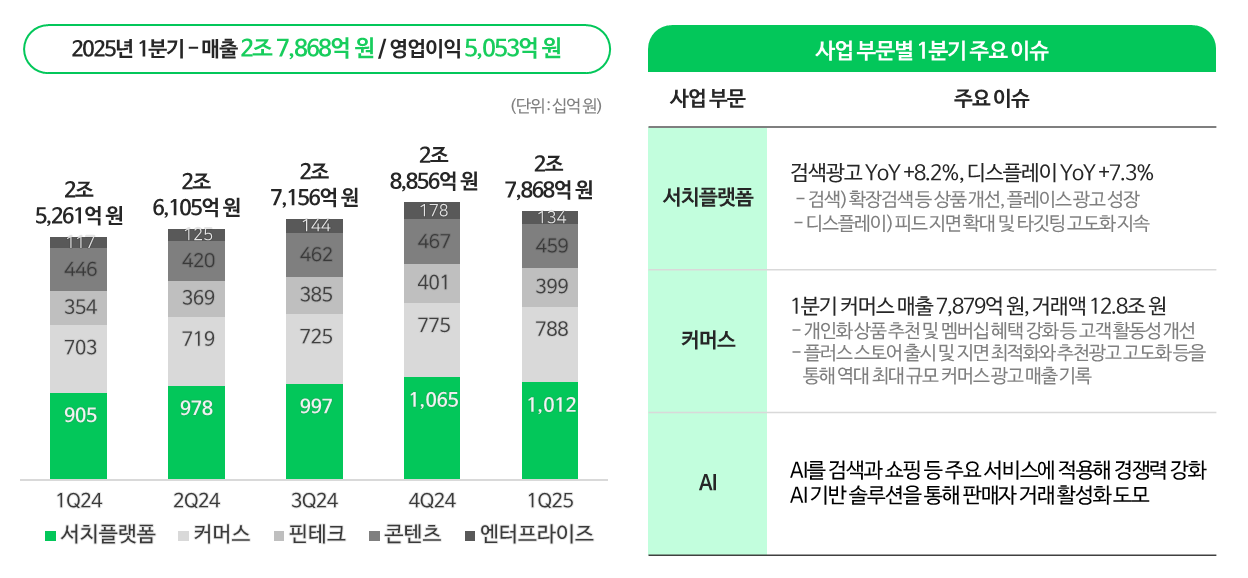 네이버1분기실적
