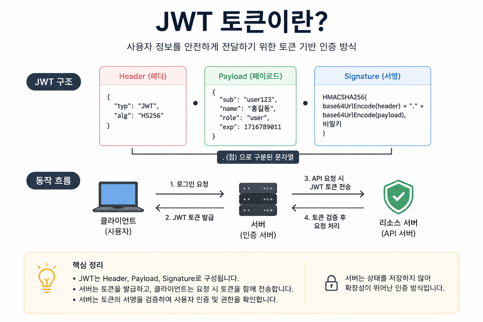 JWT 토큰이란 무엇인가