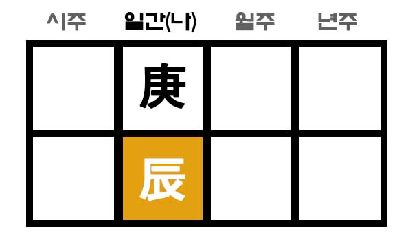 만세력 경진일주 사주 구성