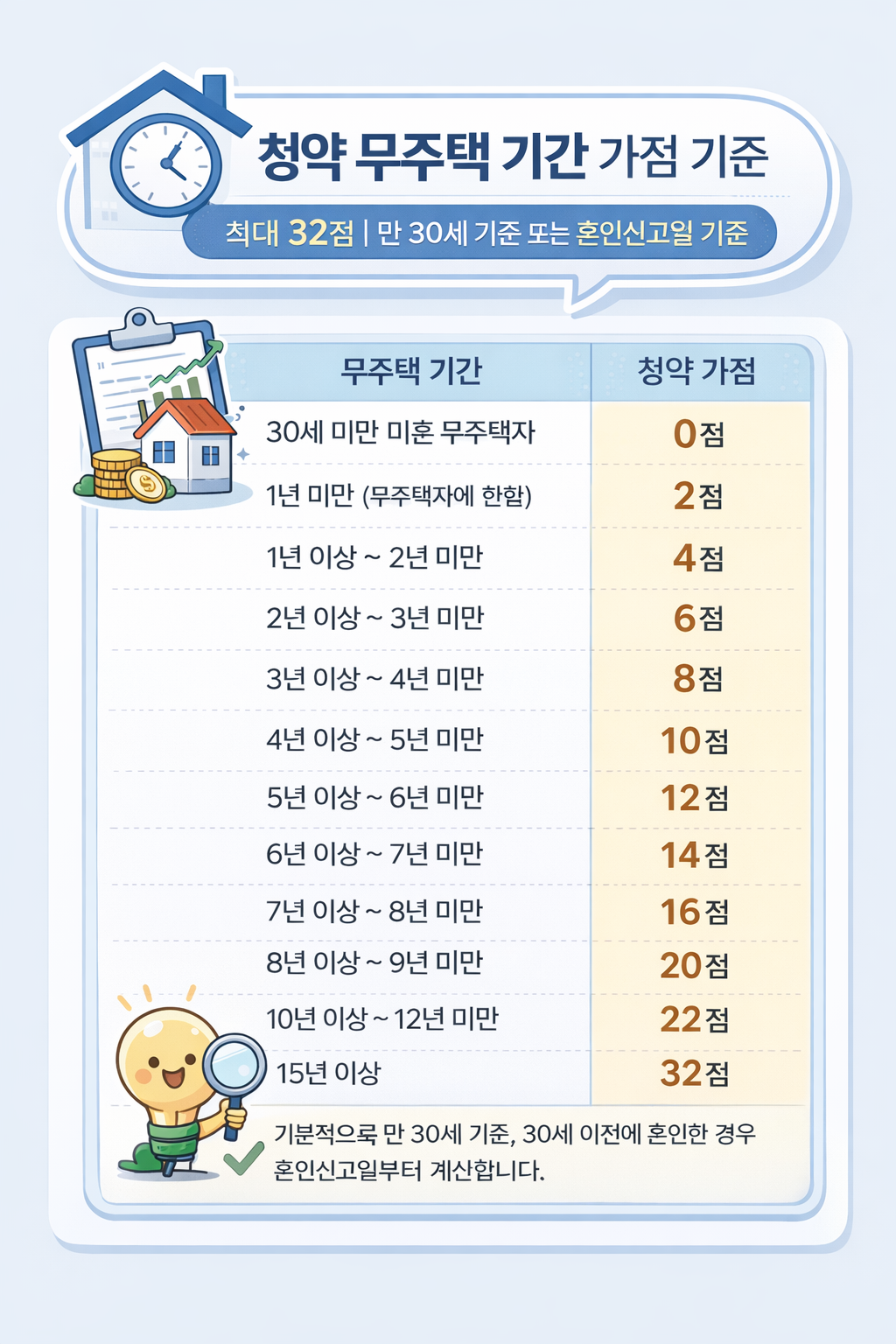 청약 무주택 기간 계산 방법&hellip;30세 기준과 혼인 기준 정리
