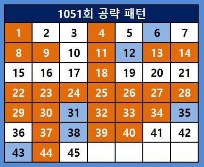 1051회 공략 패턴