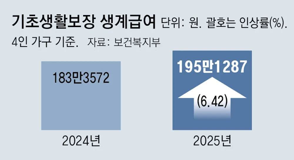 기초수급 자격요건