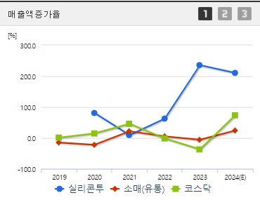 실리콘투 매출액증가율