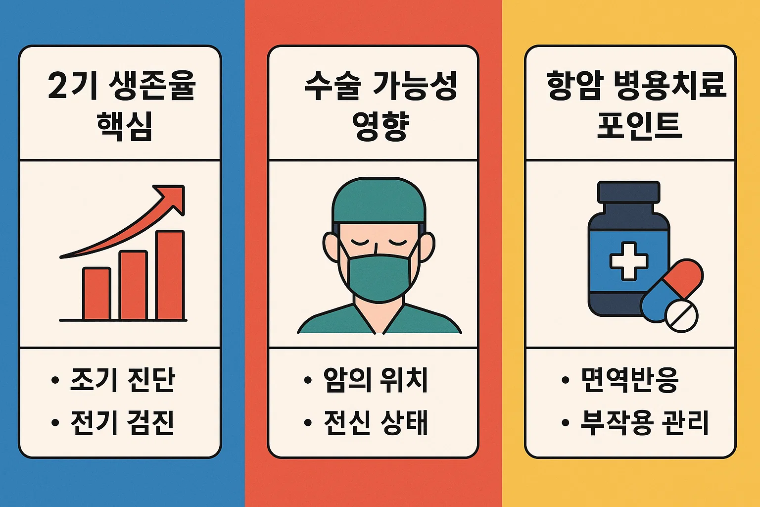 2025년 췌장암 2기 생존율의 조기 진단 여부, 전기 검진, 암의 위치, 전신 상태 등 병기별 예후를 좌우하는 주요 요소를 정리한 인포그래픽