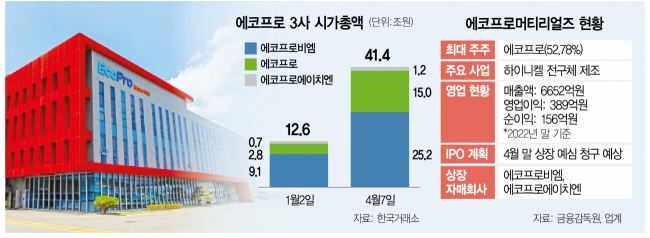 에코프로-시총-머티리얼즈 현황