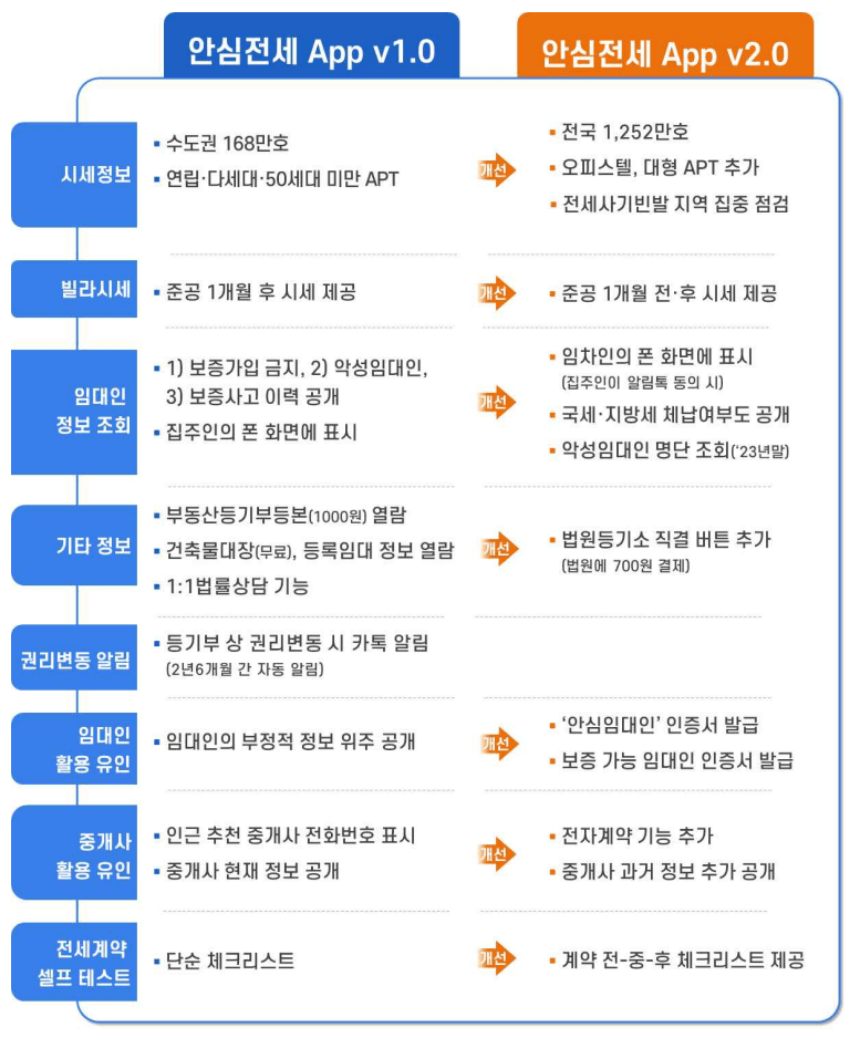 안심전세앱 1.0 vs 2.0 차이점