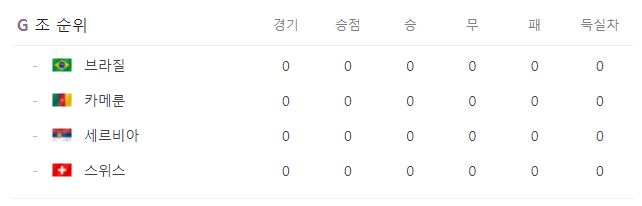 G조 순위