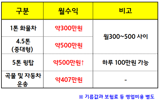 화물기사 수입