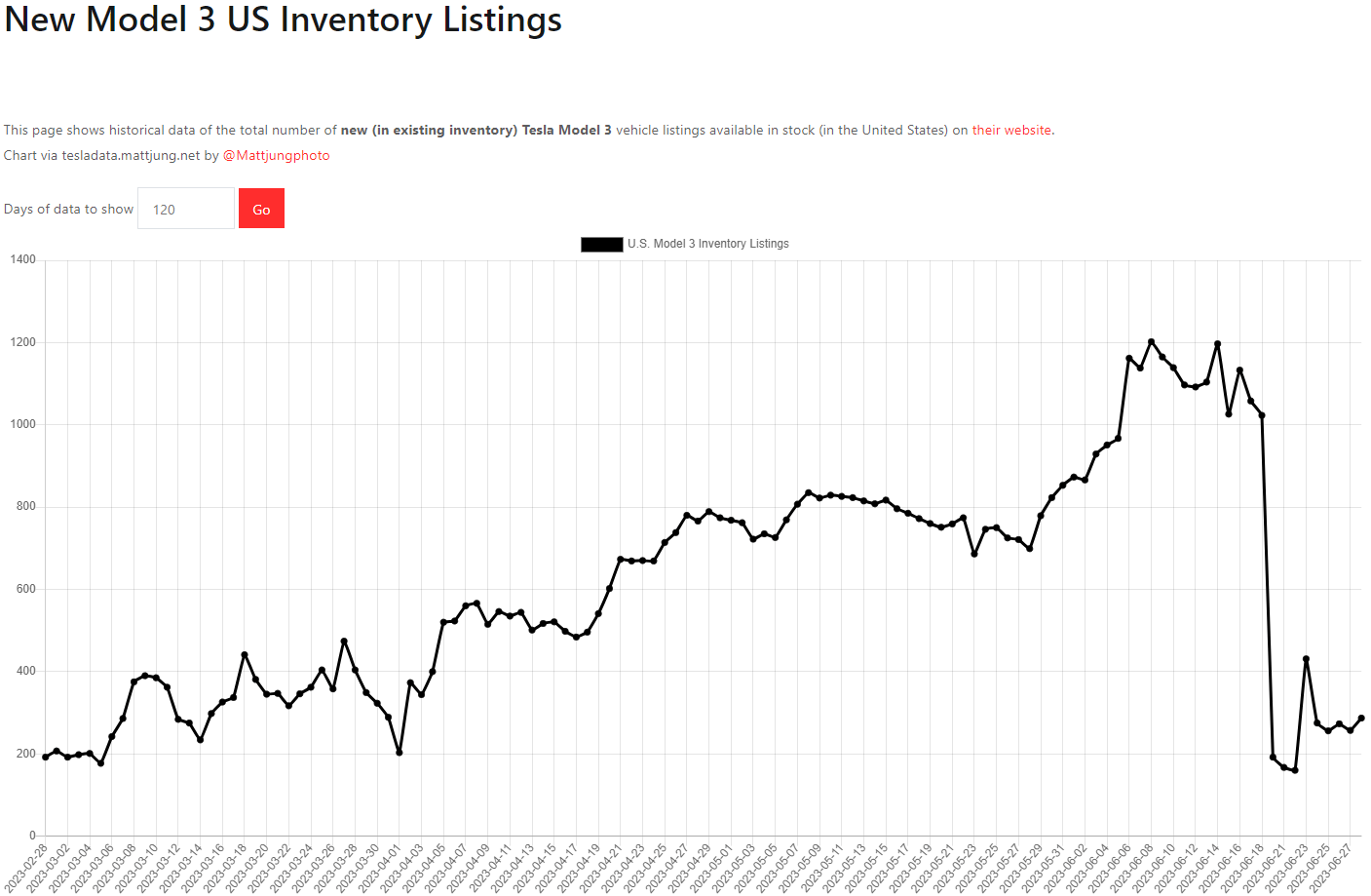 테슬라 모델3 재고