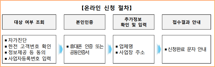 전기요금 온라인 신청 절차