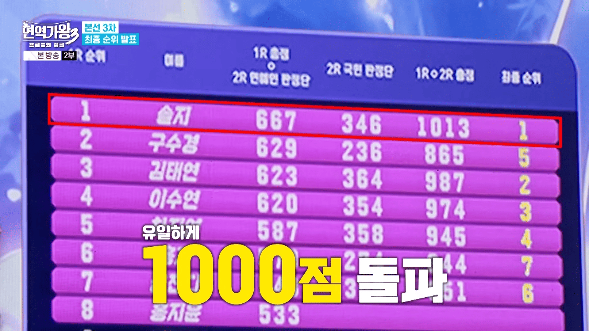 현역가왕3 준결승 진출자 라인업 완성! MVP 솔지 활약과 팔자전쟁 순위 대역전 총정리