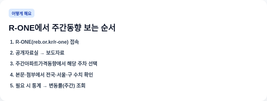 R-ONE 주간동향 확인 순서