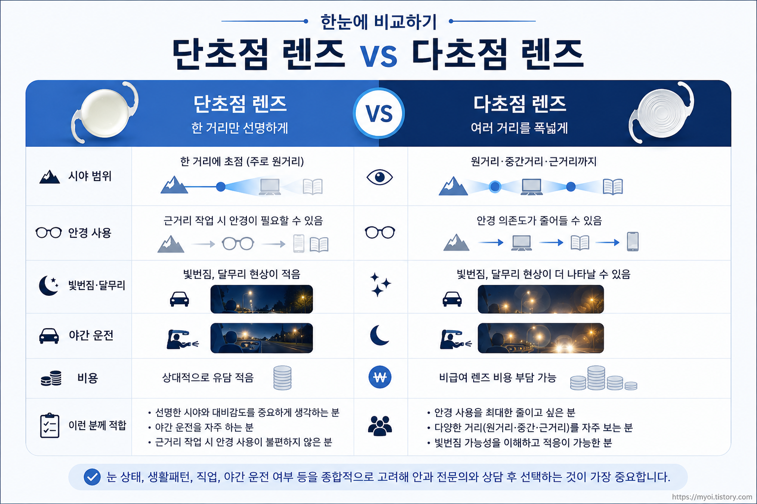 백내장 단초점 다초점 렌즈 시야 안경 빛번짐 비용 비교