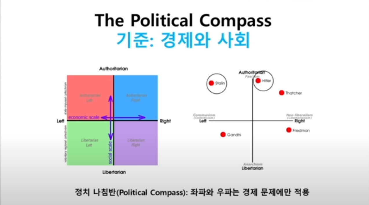 The Political Compass 이미지