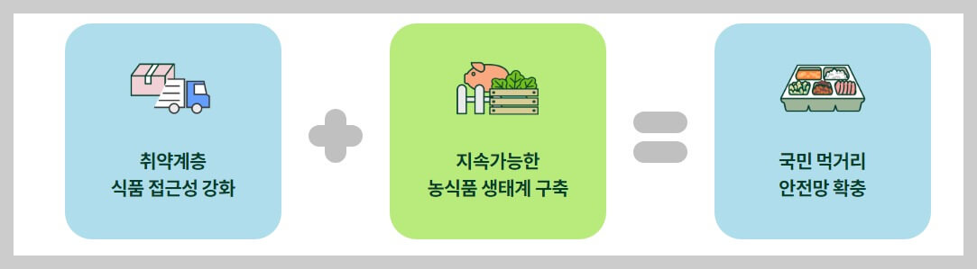 농식품바우처 제도