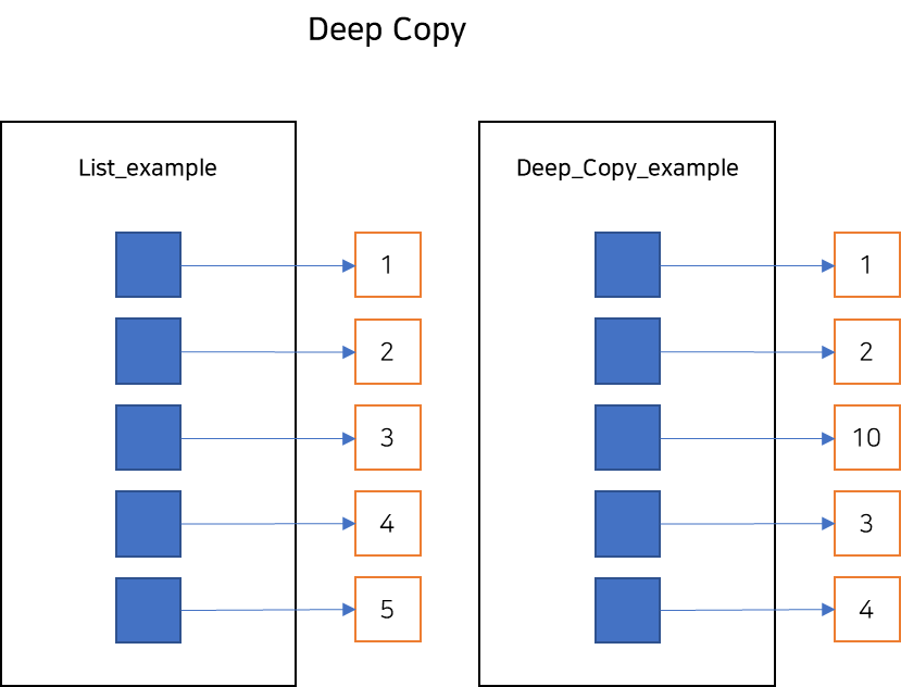 깊은 복사 예시 이미지