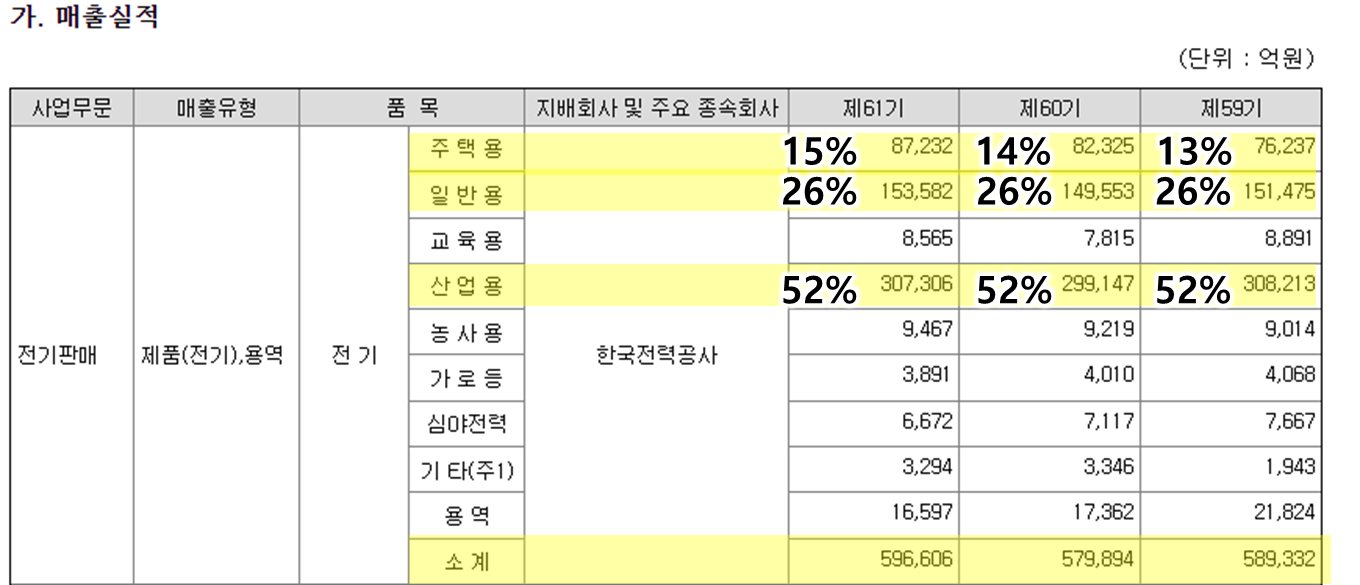 한국전력 매출 실적