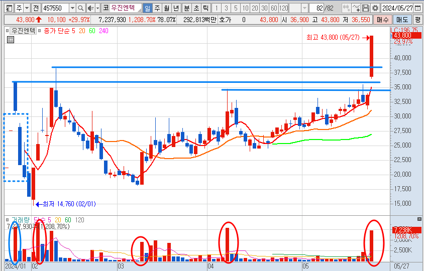 우진엔텍 주가 일봉 차트 분석