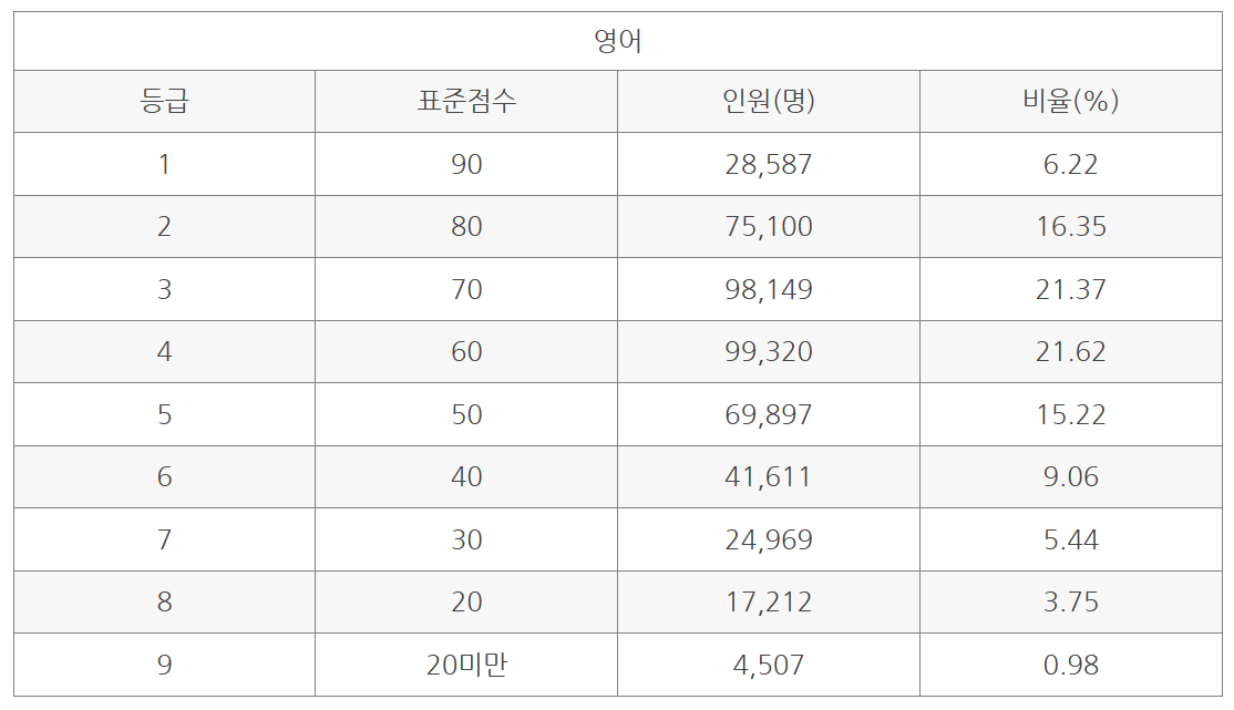 2025 수능 영어 등급별 비율
