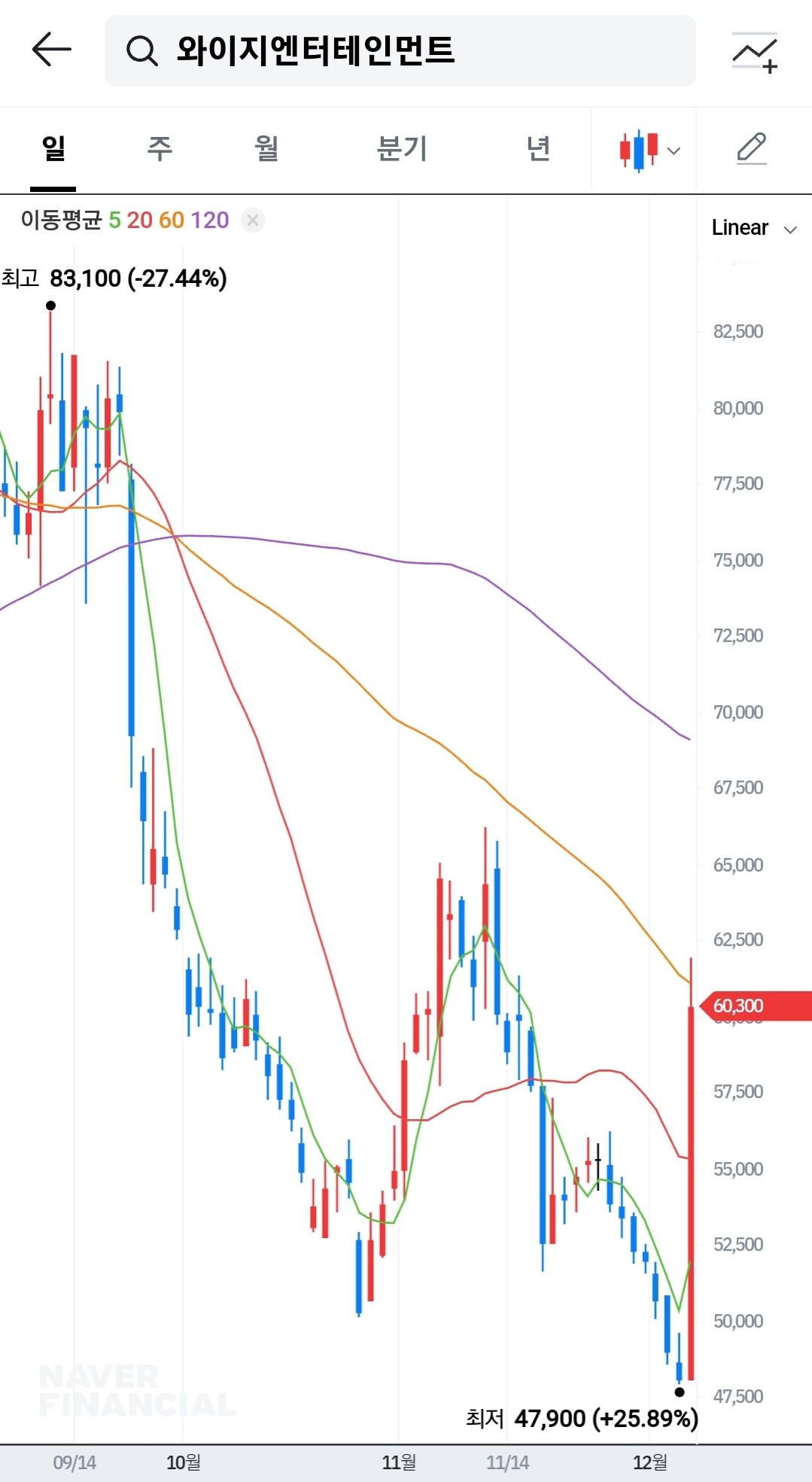 와이지엔터테인먼트-주가-차트