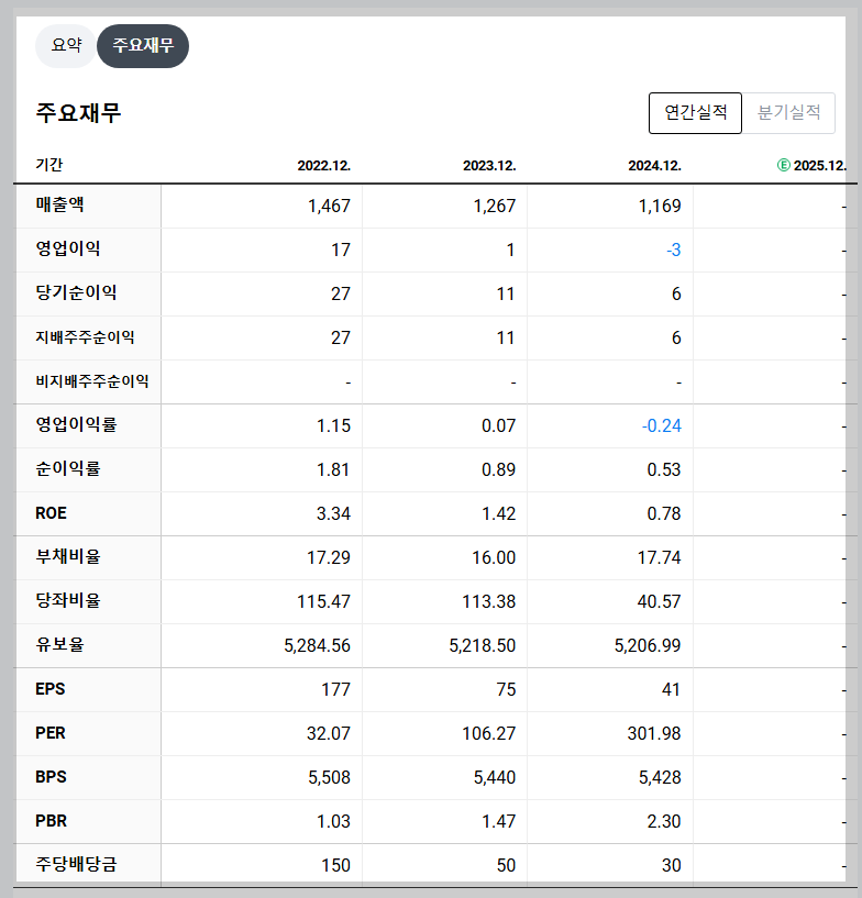 흥구석유 재무 지표