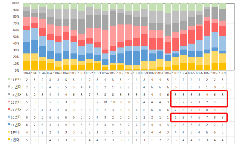로또번호 번호대별 5주 흐름 분석표