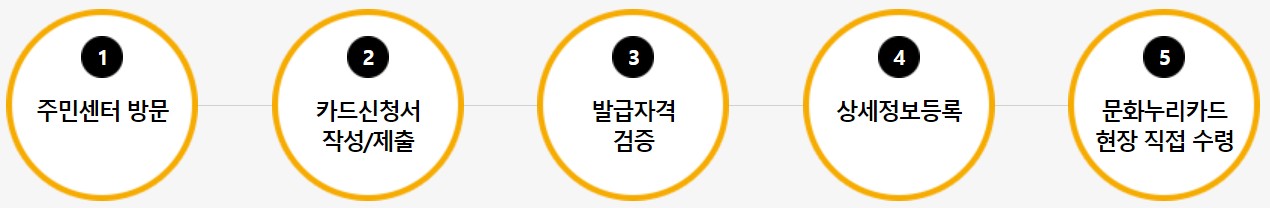 주민센터방문을통한발급절차