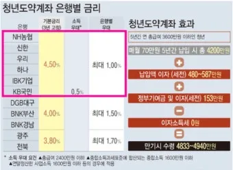 청년도약계좌 청년희망적금 차이점 중복 가입 불가능 여부 정리자료_12