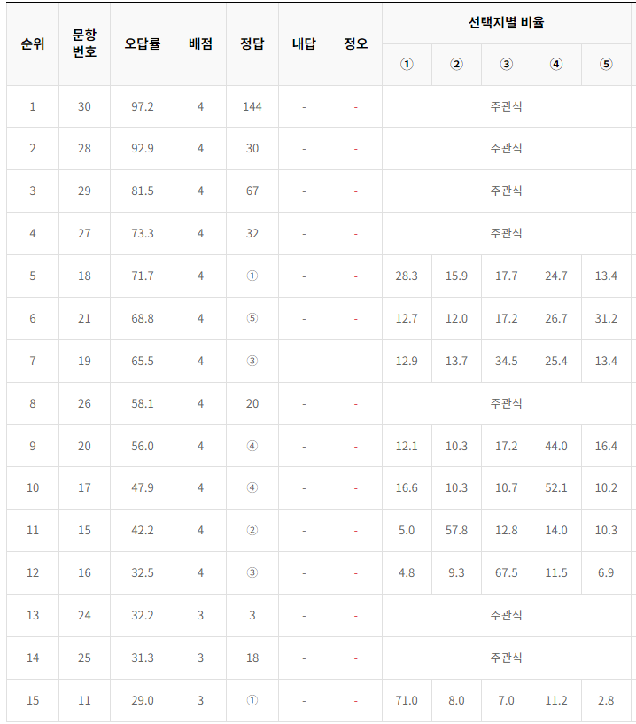 2024-9월-고1-모의고사-수학-오답률-높은-문항1