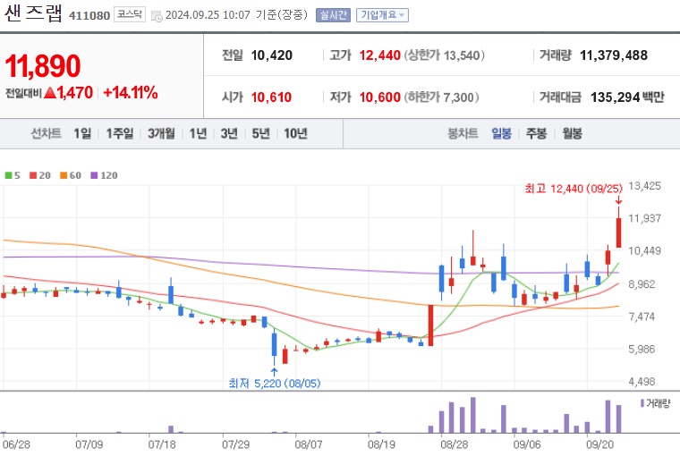샌즈랩 주가
