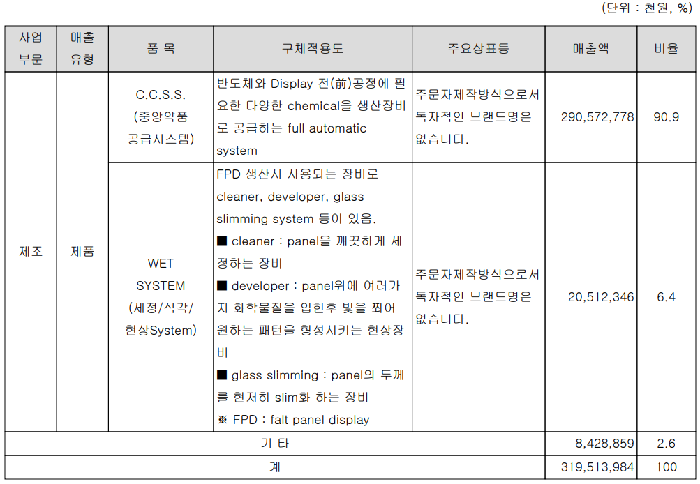 에스티아이 - 주요 사업 부문 및 제품 현황(2021년 4분기)