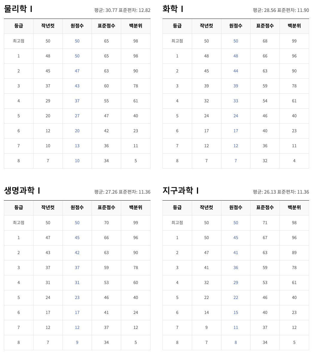 과탐 등급컷