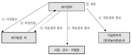 허가권자가 직권으로 취소하는 절차