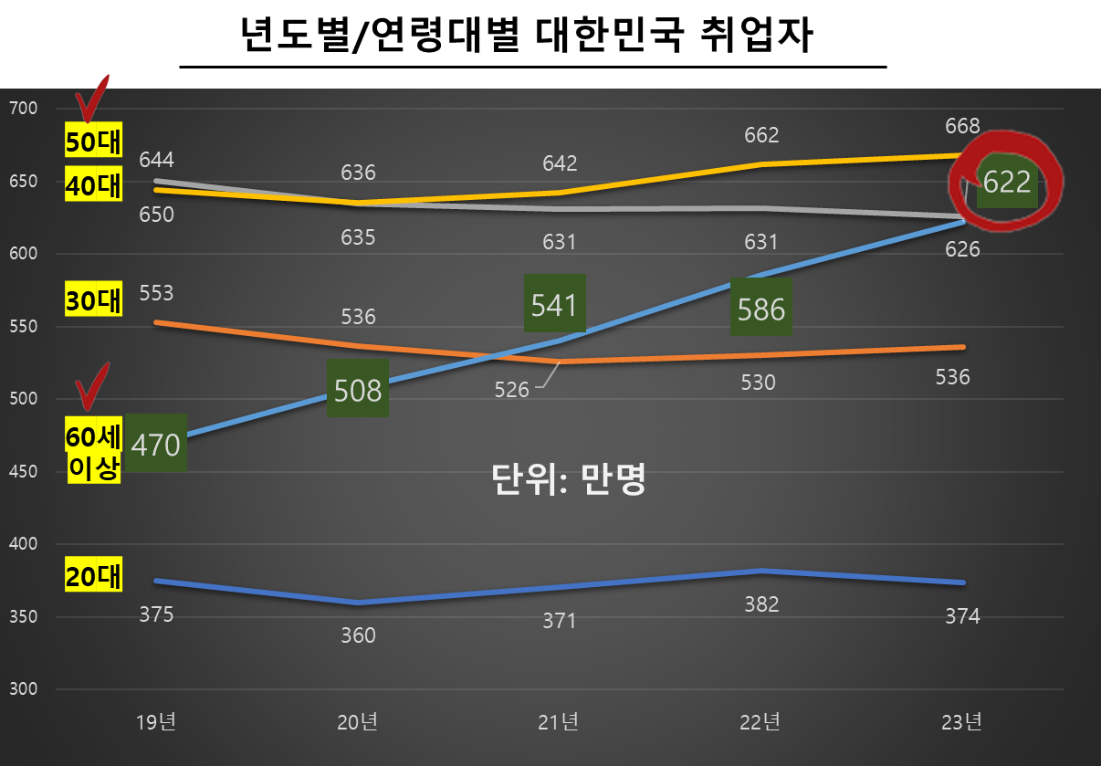 년도별/연령대별 대한민국 취업자