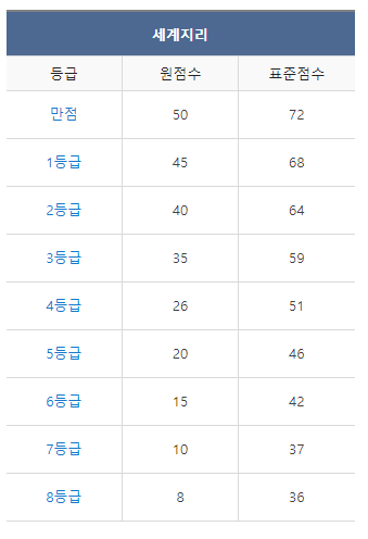 9월 모의고사 등급컷