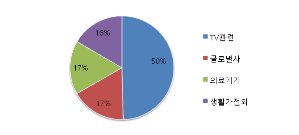 파버나인 주요제품 매출구성