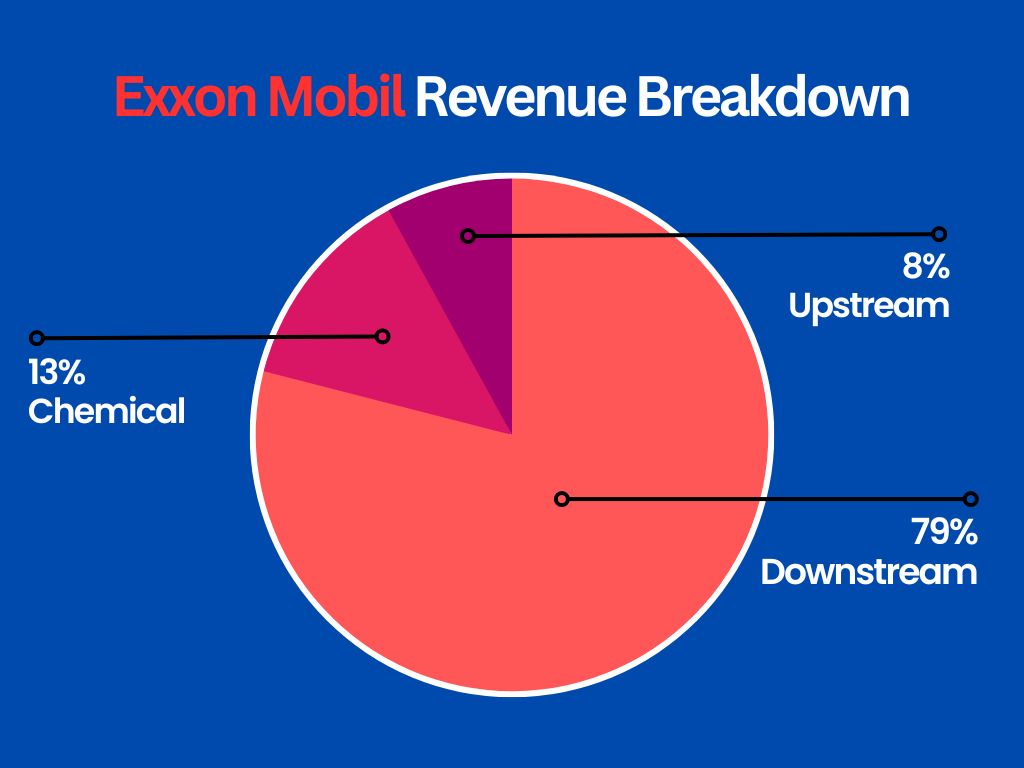 Exxon-Mobil-Revenue-Breakdown