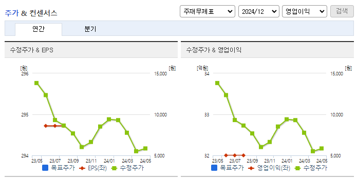 스코넥_컨센서스
