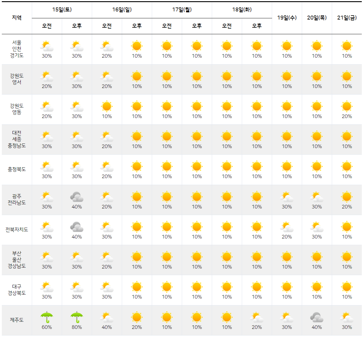 2월 15일 2월 21일 날씨 예보 한눈에 보기