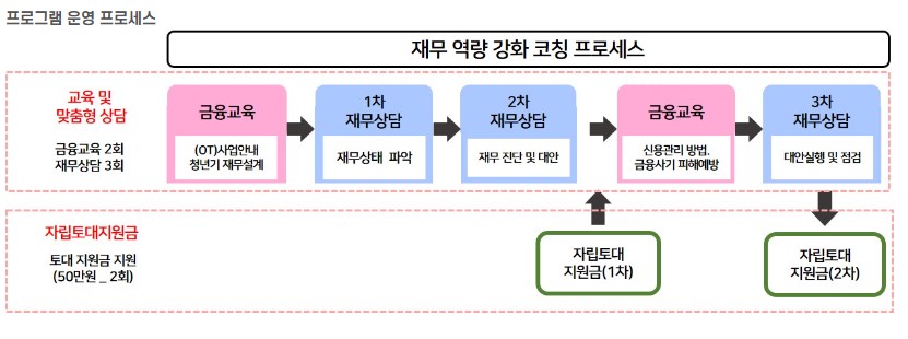 청년자립토대지원사업
