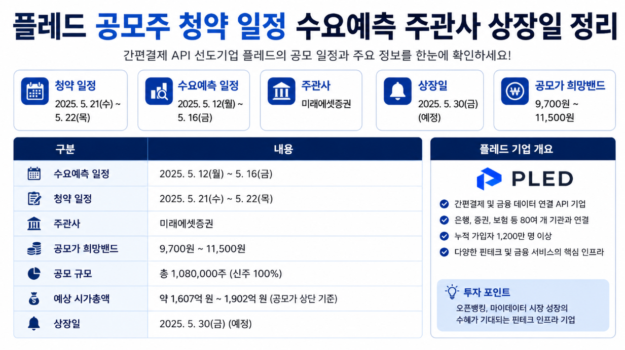 플레드 공모주 청약 마감 임박 수요 예측 상장 주관사 총정리